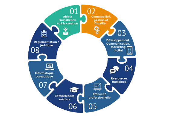 Gestion et développement de votre entreprise